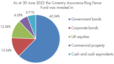 Ethical With Profits Fund | Unit Linked CTF | Healthy Investment