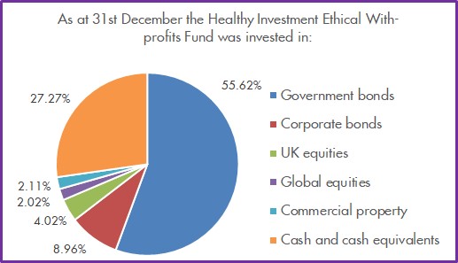 Healthy Investment Ethical With-profits Fund Asset Allocation December 23